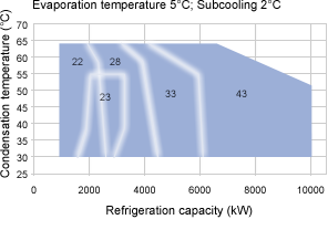 Performance Chart