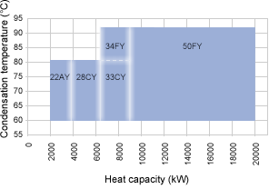 Performance Chart