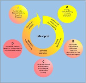 Serviços friotherm para todo o ciclo de vida